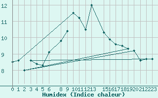 Courbe de l'humidex pour Reipa