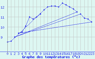 Courbe de tempratures pour Anvers (Be)