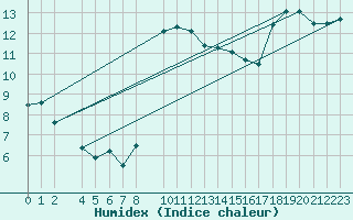 Courbe de l'humidex pour Sant Jaume d'Enveja