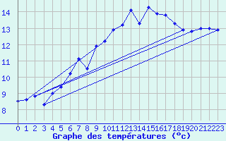 Courbe de tempratures pour Lahr (All)