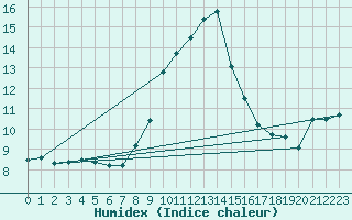 Courbe de l'humidex pour Hohe Wand / Hochkogelhaus