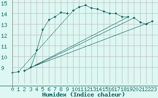 Courbe de l'humidex pour Quimper (29)