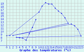 Courbe de tempratures pour Lahr (All)