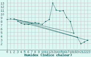 Courbe de l'humidex pour Tarbes (65)