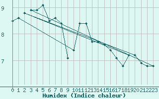 Courbe de l'humidex pour La Lande-sur-Eure (61)