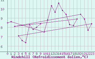Courbe du refroidissement olien pour Machichaco Faro