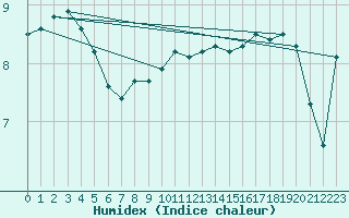 Courbe de l'humidex pour Luedenscheid