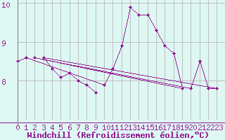 Courbe du refroidissement olien pour Cernay-la-Ville (78)