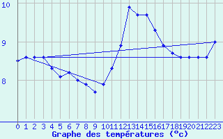 Courbe de tempratures pour Cernay-la-Ville (78)