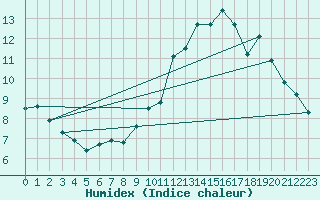 Courbe de l'humidex pour Pordic (22)