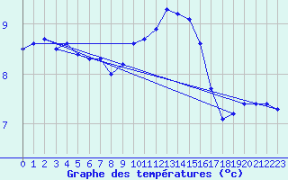 Courbe de tempratures pour Aouste sur Sye (26)