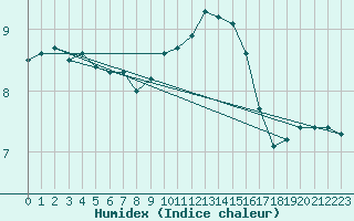 Courbe de l'humidex pour Aouste sur Sye (26)