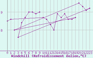 Courbe du refroidissement olien pour Ouessant (29)
