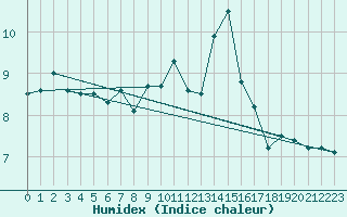 Courbe de l'humidex pour Olpenitz