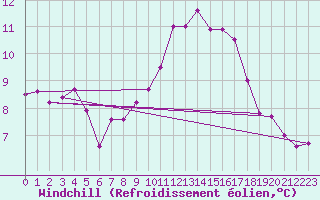 Courbe du refroidissement olien pour Emden-Koenigspolder