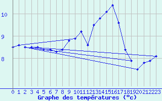 Courbe de tempratures pour Ahaus