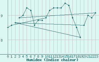 Courbe de l'humidex pour Les Eplatures - La Chaux-de-Fonds (Sw)