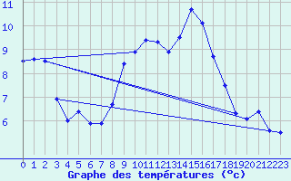 Courbe de tempratures pour Lahr (All)