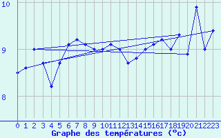 Courbe de tempratures pour Le Talut - Belle-Ile (56)