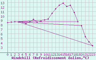 Courbe du refroidissement olien pour La Poblachuela (Esp)