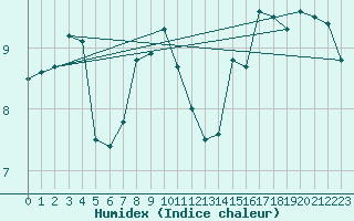 Courbe de l'humidex pour Dieppe (76)