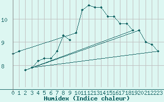 Courbe de l'humidex pour Mace Head