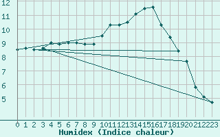 Courbe de l'humidex pour Sain-Bel (69)