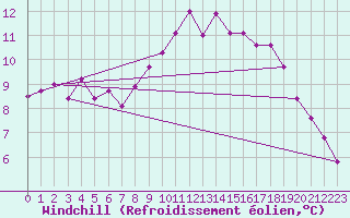 Courbe du refroidissement olien pour Millau (12)