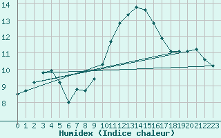 Courbe de l'humidex pour Toulouse-Francazal (31)