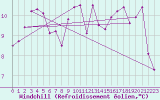 Courbe du refroidissement olien pour Boulogne (62)
