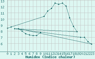 Courbe de l'humidex pour Edinburgh (UK)