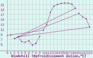 Courbe du refroidissement olien pour Cambrai / Epinoy (62)
