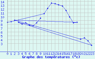 Courbe de tempratures pour Geilo Oldebraten