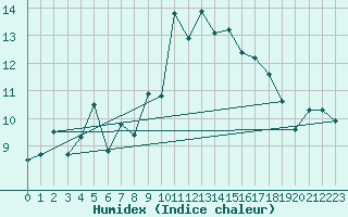 Courbe de l'humidex pour Quimper (29)
