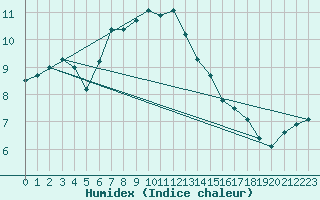 Courbe de l'humidex pour Landvik