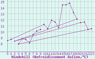 Courbe du refroidissement olien pour Morn de la Frontera
