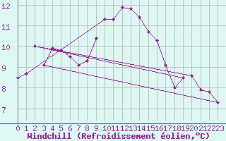 Courbe du refroidissement olien pour Aultbea