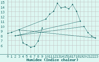 Courbe de l'humidex pour San Vicente de la Barquera