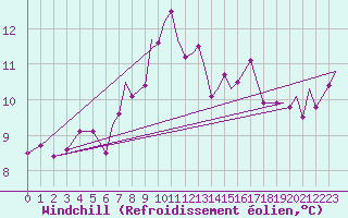Courbe du refroidissement olien pour Bournemouth (UK)