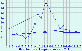 Courbe de tempratures pour Leuchars