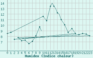 Courbe de l'humidex pour Leuchars