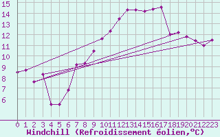 Courbe du refroidissement olien pour Harburg