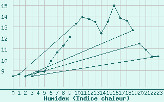 Courbe de l'humidex pour Mandal Iii