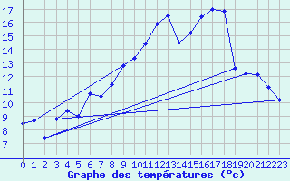 Courbe de tempratures pour Guret Saint-Laurent (23)