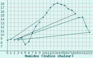 Courbe de l'humidex pour Oron (Sw)