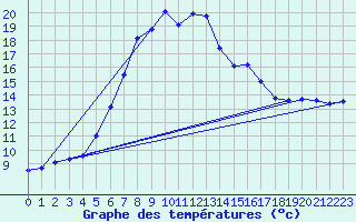 Courbe de tempratures pour Waldmunchen