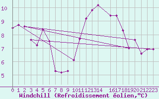 Courbe du refroidissement olien pour Lille (59)