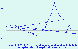 Courbe de tempratures pour Luxeuil (70)