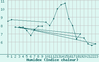 Courbe de l'humidex pour Chaumont (Sw)