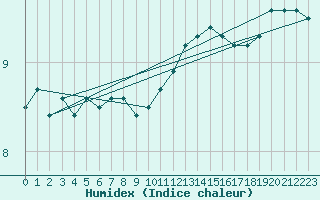 Courbe de l'humidex pour Cherbourg (50)